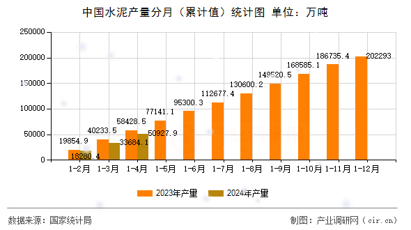 中國水泥產(chǎn)量分月（累計值）統(tǒng)計圖