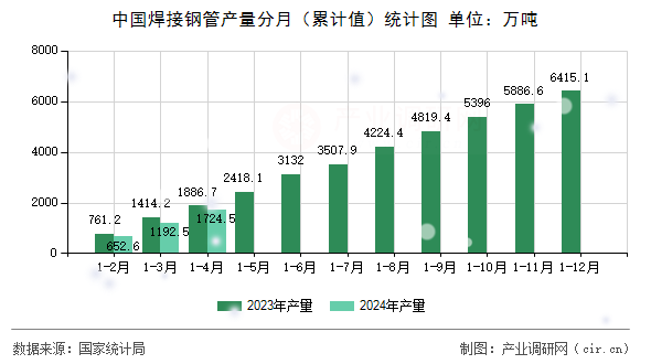 中國焊接鋼管產(chǎn)量分月（累計值）統(tǒng)計圖