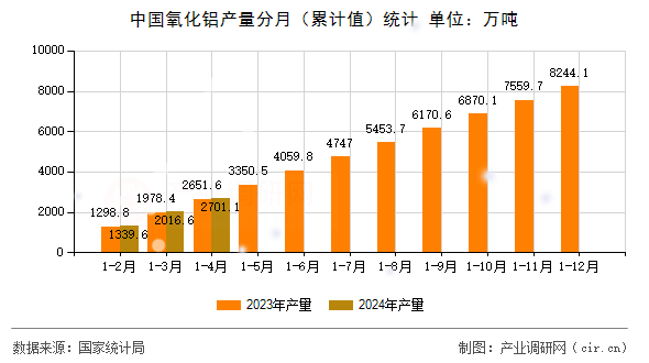 中國氧化鋁產量分月（累計值）統計