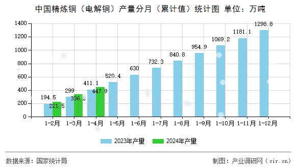 中國精煉銅（電解銅）產量分月（累計值）統計圖