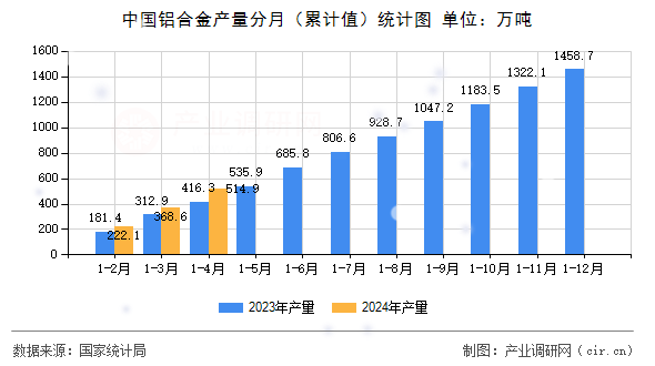中國鋁合金產量分月（累計值）統計圖