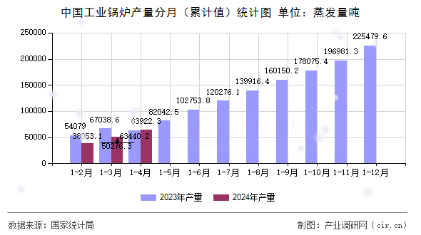 中國工業鍋爐產量分月（累計值）統計圖