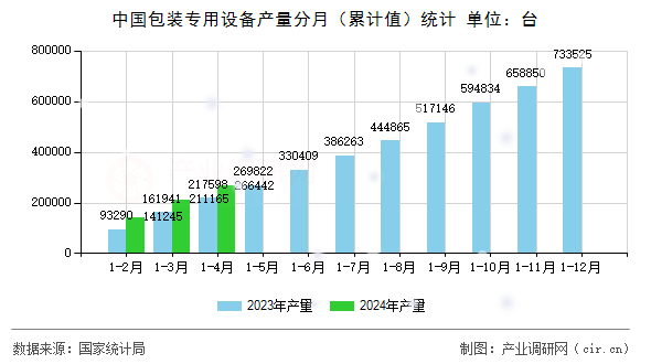 中國包裝專用設備產量分月（累計值）統計