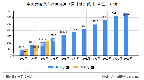 中國載貨汽車產量分月（累計值）統計