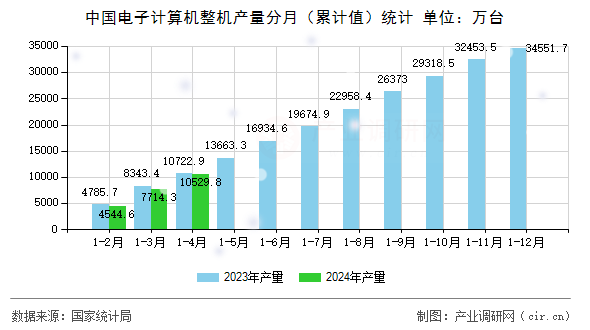 中國(guó)電子計(jì)算機(jī)整機(jī)產(chǎn)量分月（累計(jì)值）統(tǒng)計(jì)