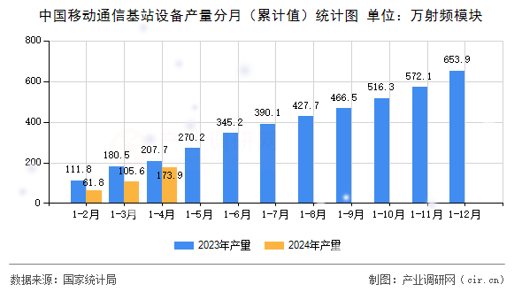 中國移動通信基站設備產量分月（累計值）統計圖