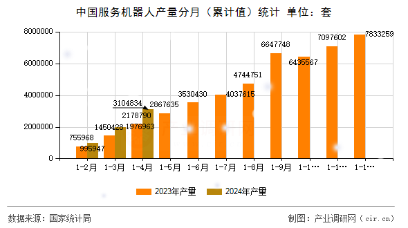 中國服務機器人產量分月（累計值）統計