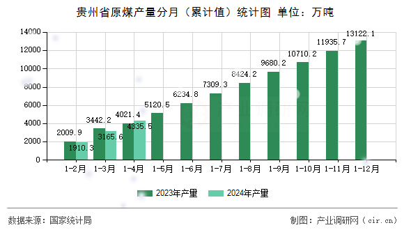 貴州省原煤產量分月（累計值）統計圖