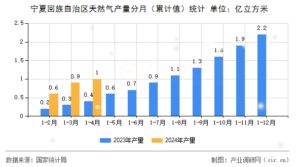 寧夏回族自治區天然氣產量分月（累計值）統計