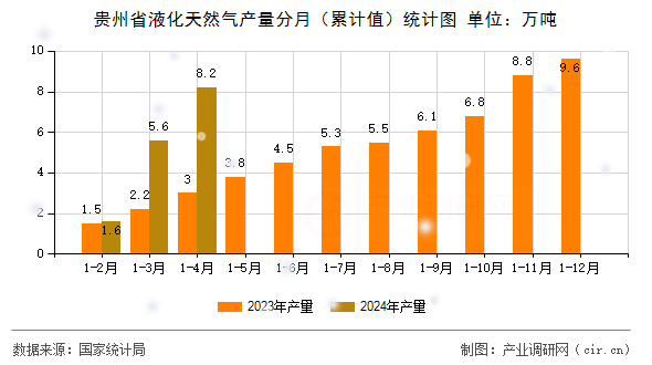 貴州省液化天然氣產量分月（累計值）統計圖