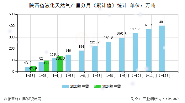 陜西省液化天然氣產量分月（累計值）統計