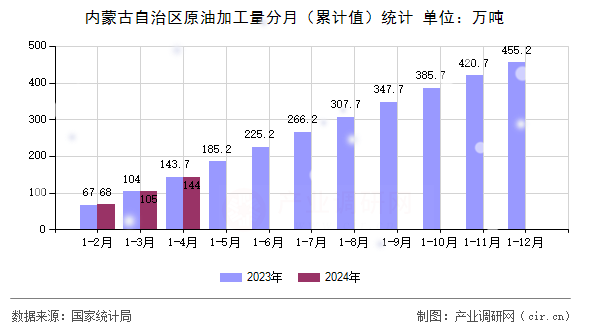 內(nèi)蒙古自治區(qū)原油加工量分月（累計(jì)值）統(tǒng)計(jì)