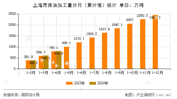上海市原油加工量分月（累計值）統計