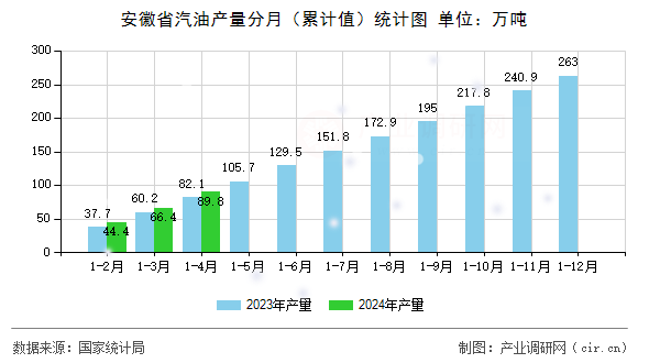 安徽省汽油產量分月（累計值）統計圖