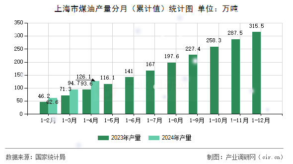 上海市煤油產(chǎn)量分月（累計值）統(tǒng)計圖