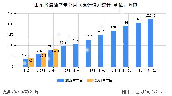 山東省煤油產量分月（累計值）統計