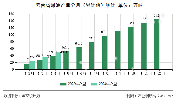 云南省煤油產量分月（累計值）統計