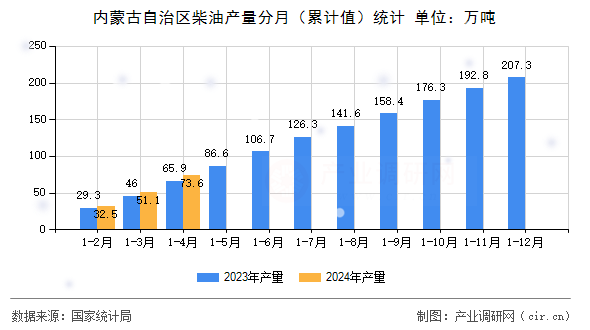 內蒙古自治區柴油產量分月（累計值）統計