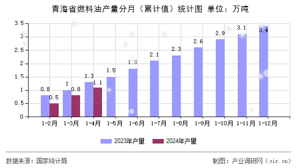 青海省燃料油產量分月（累計值）統計圖