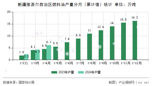 新疆維吾爾自治區燃料油產量分月（累計值）統計