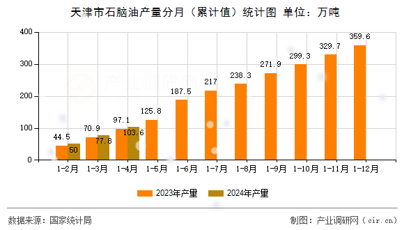 天津市石腦油產量分月（累計值）統計圖