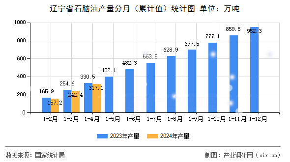 遼寧省石腦油產量分月（累計值）統計圖