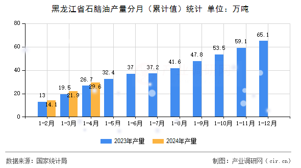 黑龍江省石腦油產量分月（累計值）統計
