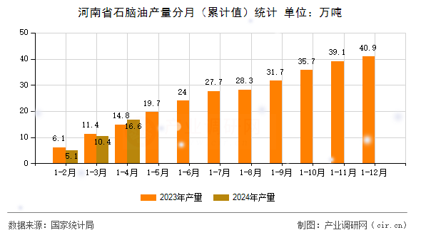 河南省石腦油產量分月（累計值）統計