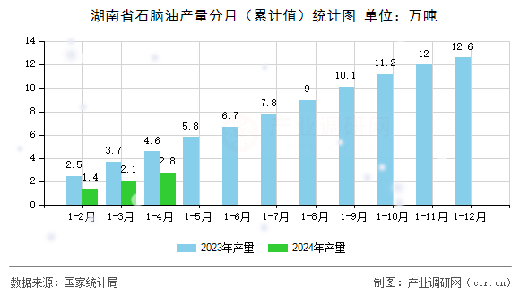 湖南省石腦油產量分月（累計值）統計圖