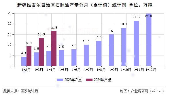 新疆維吾爾自治區(qū)石腦油產(chǎn)量分月（累計值）統(tǒng)計圖