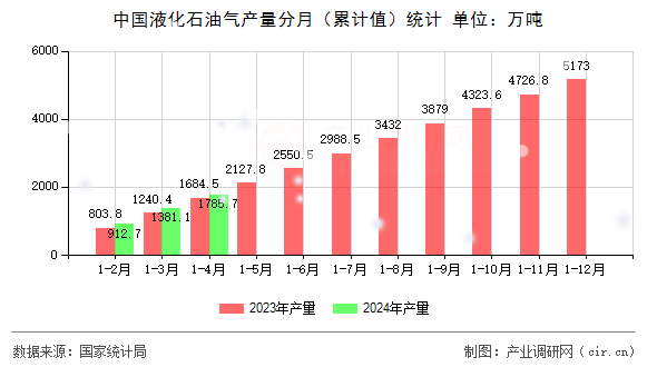 中國液化石油氣產量分月（累計值）統計