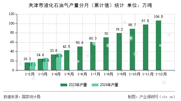 天津市液化石油氣產量分月（累計值）統計