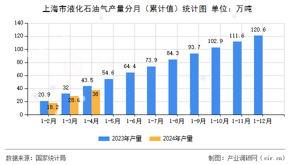 上海市液化石油氣產(chǎn)量分月（累計值）統(tǒng)計圖