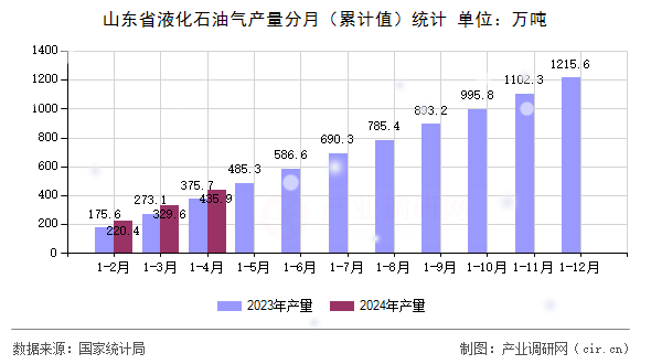 山東省液化石油氣產量分月（累計值）統(tǒng)計