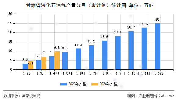 甘肅省液化石油氣產量分月（累計值）統計圖