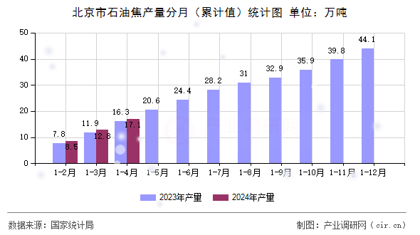 北京市石油焦產量分月（累計值）統計圖