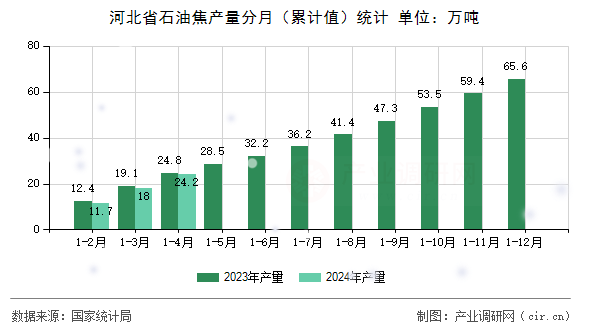 河北省石油焦產量分月（累計值）統計