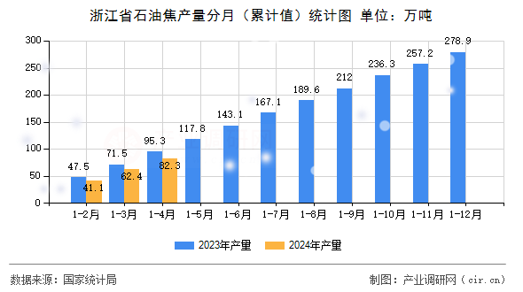 浙江省石油焦產(chǎn)量分月（累計(jì)值）統(tǒng)計(jì)圖