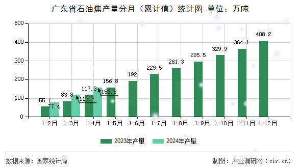 廣東省石油焦產量分月（累計值）統計圖