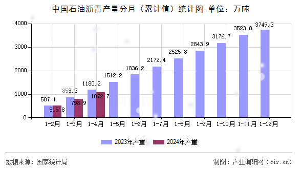 中國石油瀝青產量分月（累計值）統計圖