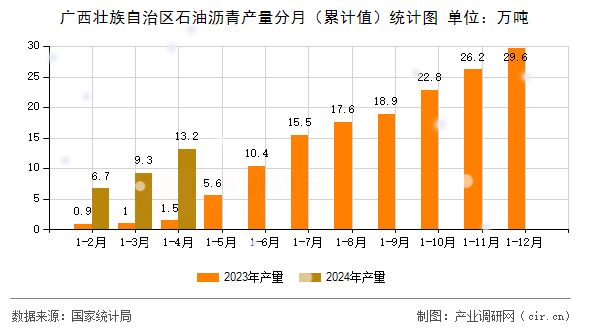 廣西壯族自治區石油瀝青產量分月（累計值）統計圖