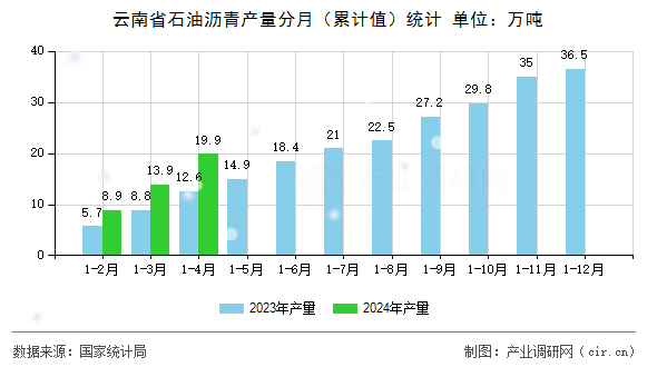云南省石油瀝青產量分月（累計值）統計