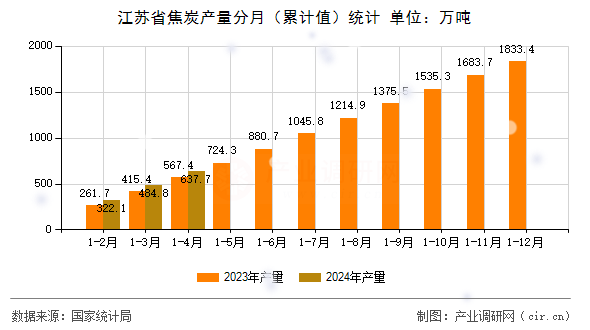 江蘇省焦炭產量分月（累計值）統計