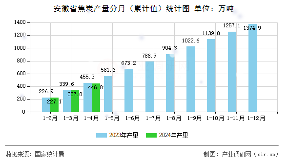 安徽省焦炭產量分月（累計值）統計圖