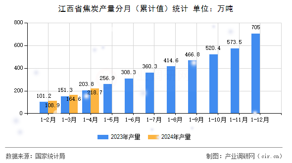 江西省焦炭產量分月（累計值）統計