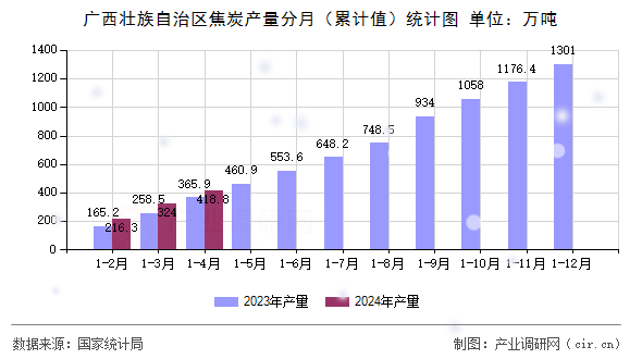 廣西壯族自治區焦炭產量分月（累計值）統計圖