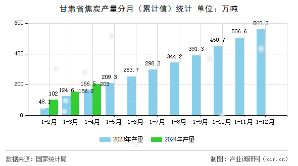 甘肅省焦炭產(chǎn)量分月（累計(jì)值）統(tǒng)計(jì)