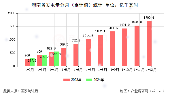 湖南省發(fā)電量分月（累計(jì)值）統(tǒng)計(jì)