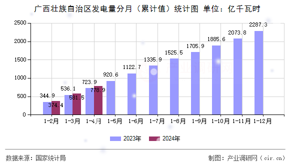 廣西壯族自治區發電量分月（累計值）統計圖