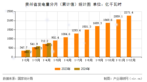 貴州省發電量分月（累計值）統計圖